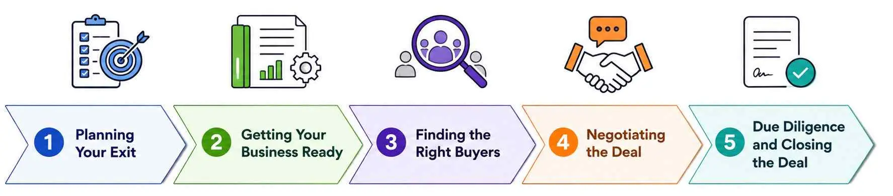 Step-by-Step sell-Side M&A Process Works